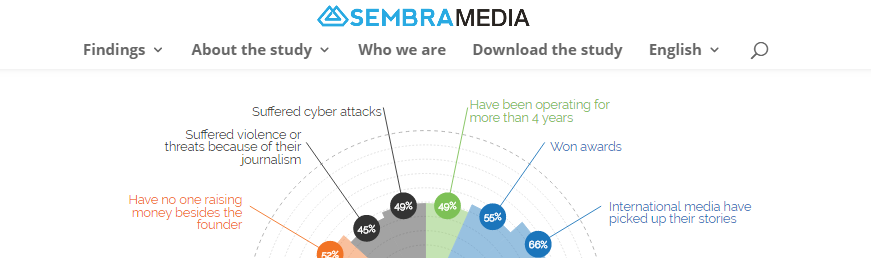 Ameba para Sembramedia